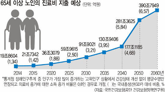 [보행장애 칼럼-1] 고령사회 진단비 부담과 보행장애의 인과관계